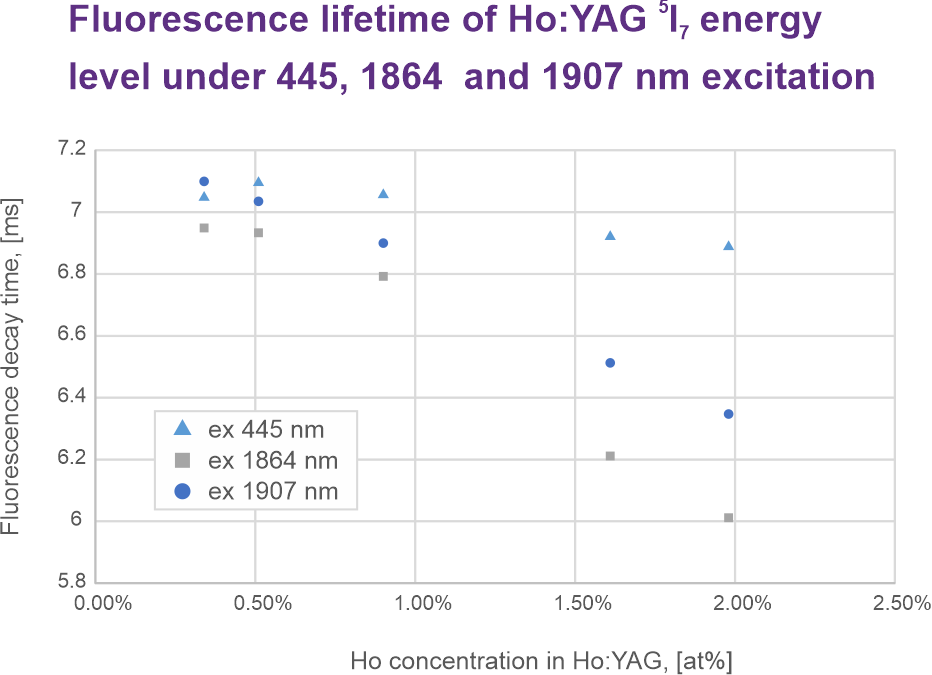 Fluorescence lifetime of Ho:YAG 5I7 energy  level under 445, 1864  and 1907 nm excitation